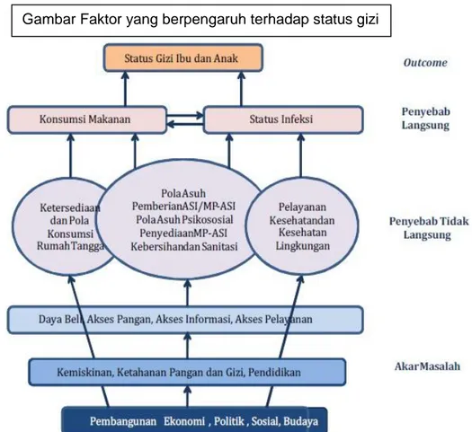 Gambar Faktor yang berpengaruh terhadap status gizi 