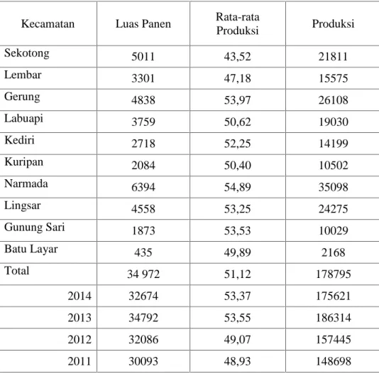 Tabel 4.  Luas  Panen,  Rata-rata  produksi  dan  produksi  padi  Kabupaten  Lombok  Barat tahun 2015.