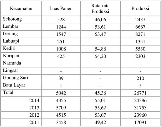 Tabel 5. Luas Panen, Rata-rata produksi dan produksi jagung Kabupaten Lombok Barat tahun 2015.