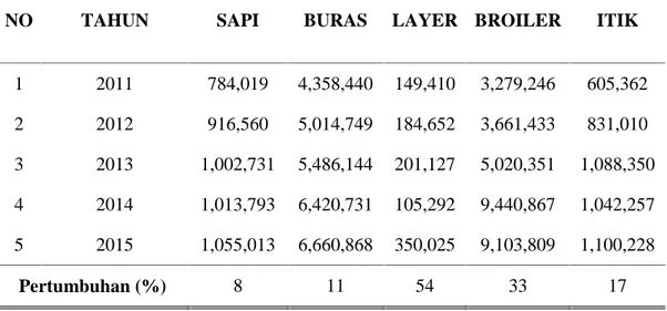 Tabel 6. Perkembangan populasi ternak unggas di NTB