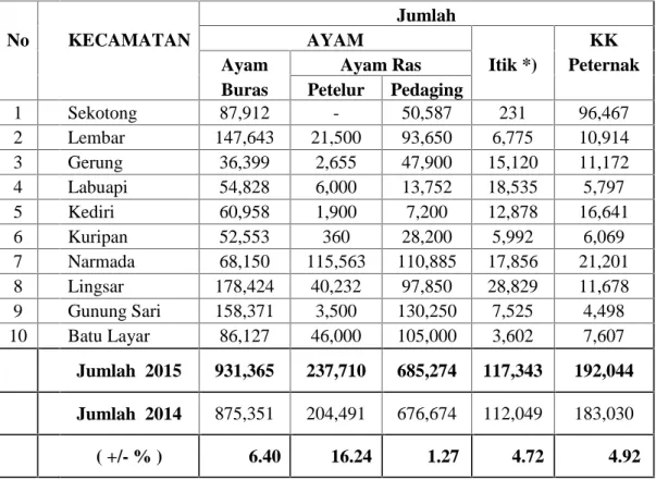 Tabel 7. Perkembangan populasi ternak unggas di Kabupaten Lombok Barat Jumlah