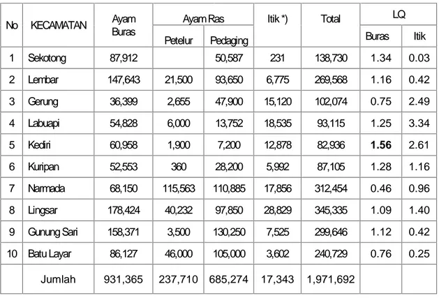 Tabel 8. Hasil perhitungan LQ ternak Unggas Di kabupeten Lombok Barat Tahun 2015