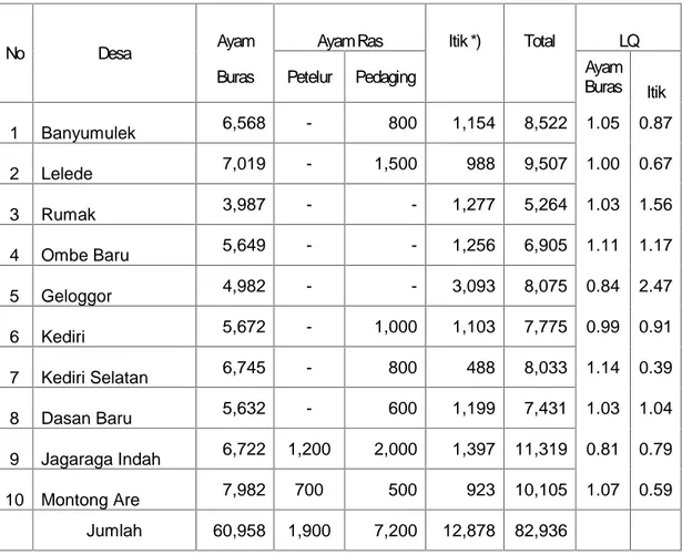 Tabel 9. Nilai LQ masing-masing Desa di Kecamatan Kediri