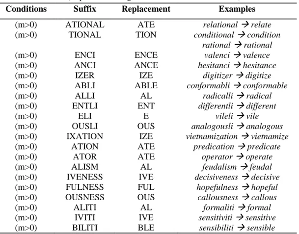 Tabel 2.4 Aturan Stemming Step 1c(http://tartarus.org/martin/PorterStemmer/def.txt)  Conditions  Suffix  Replacement  Examples 