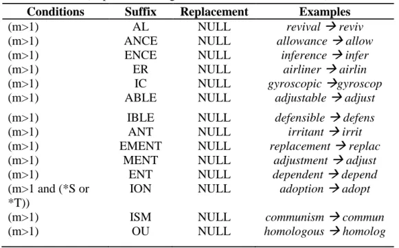 Tabel 2.7 Aturan Stemming Step 4  (http://tartarus.org/martin/PorterStemmer/def.txt)  Conditions  Suffix  Replacement  Examples 