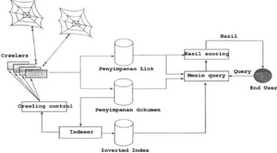 Gambar 2.3 Arsitektur Search Engine (Falani, 2010) 