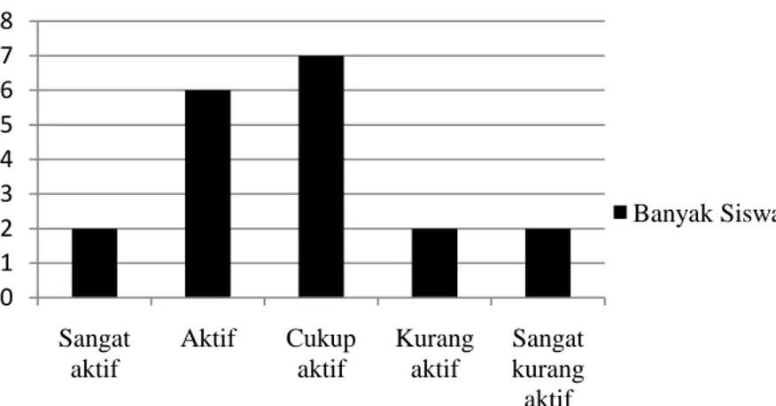 Tabel 19 Rekapitulasi Data Keaktifan Siswa Siklus II 