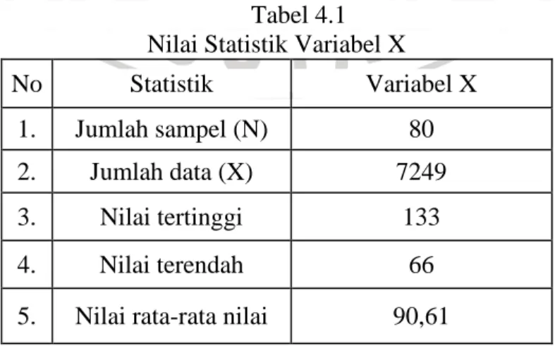 Tabel 4.1  Nilai Statistik Variabel X 