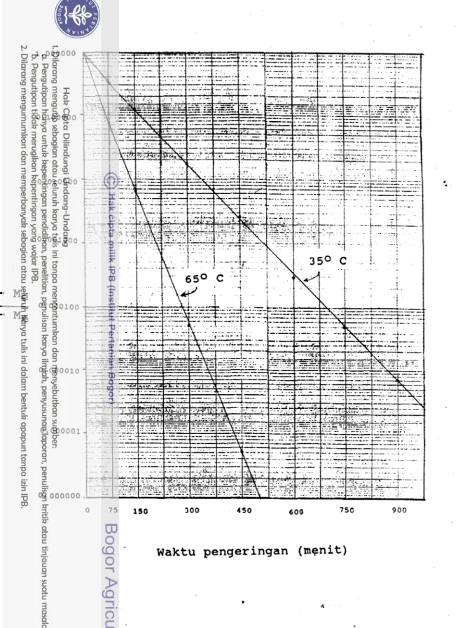 Gambar  5 - 1 0 .   Kurva  n i s b a h   kadar  a i r   terhadap  waktu  pengeringan  untuk  daun  bawah 
