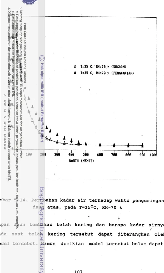 Gambar 5-14.  Perubahan kadar air terhadap waktu pengeringan  daun atas, pada  T - ~ ~ O C ,   RH=70  % 