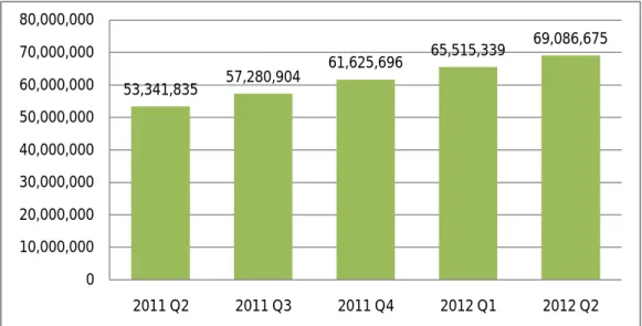 Gambar I.1 Pertumbuhan Pelanggan IPTV di Dunia  (Point Topic, 2012) 