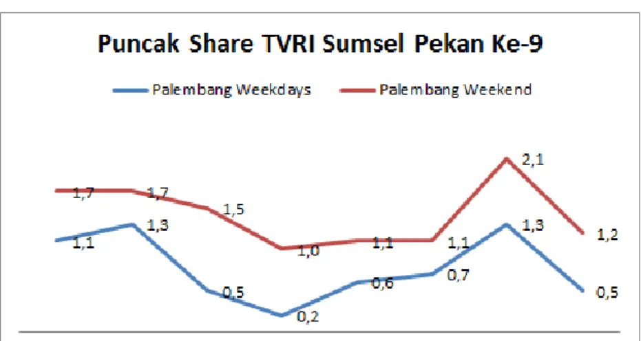 Gambar 1. Laporan Hasil Rating Share LPP TVRI Sumatera Selatan 