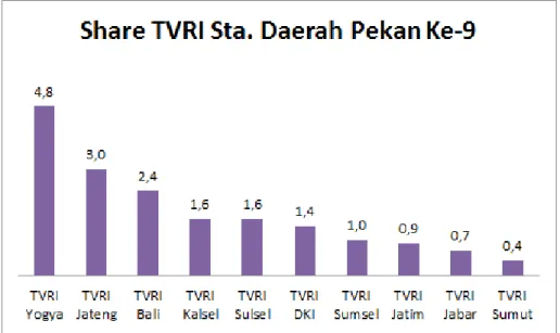 Gambar 2. Laporan Hasil Rating Share Tertinggi LPP TVRI 