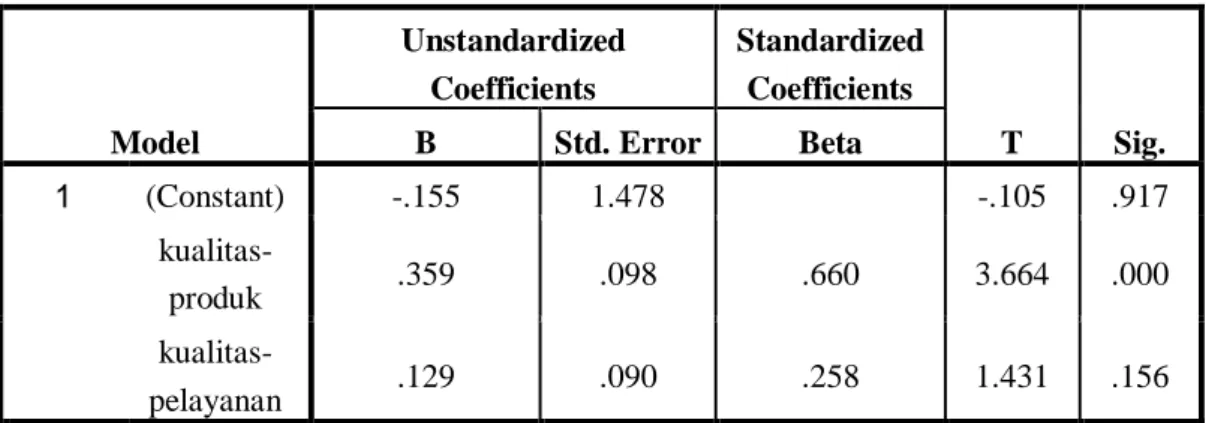 Tabel 6. Hasil Analisis Koefisien Determinasi (R2)  Model Summary b