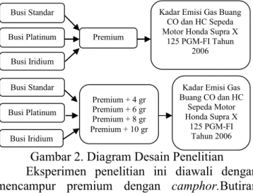 Gambar 3.  Grafik  Hasil  Perhitungan  Kadar  Emisi  Gas  Buang  CO  pada  Penggunaan  Busi  Standar  dan  Variasi  Penambahan  Camphor  dalam  Premium  pada  Putaran  Idle (1400  100 rpm) 