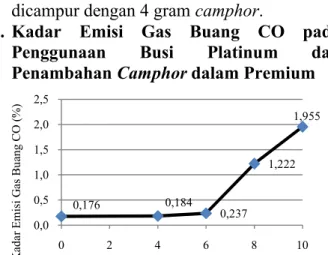Gambar 4.  Grafik  Hasil  Perhitungan  Kadar  Emisi  Gas  Buang  CO  pada  Penggunaan  Busi  Platinum  dan  Variasi  Penambahan  Camphor  dalam  Premium  pada  Putaran  Idle (1400  100 rpm) 