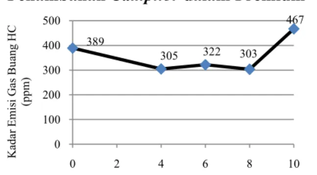 Gambar 6.  Grafik  Hasil  Perhitungan  Kadar  Emisi  Gas  Buang  HC  pada  Penggunaan  Busi  Standar  dan  Variasi  Penambahan  Camphor  dalam  Premium  pada  Putaran  Idle (1400  100 rpm) 