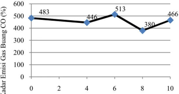 Gambar 7.  Grafik  Hasil  Perhitungan  Kadar  Emisi  Gas  Buang  HC  pada  Penggunaan  Busi  Platinum  dan  Variasi  Penambahan  Camphor  dalam  Premium  pada  Putaran  Idle (1400  100 rpm) 