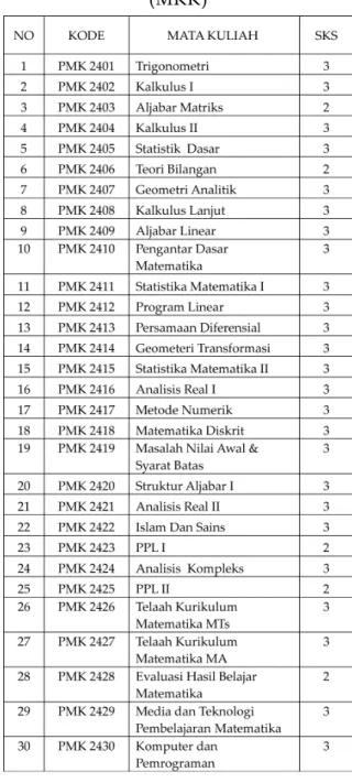 Tabel 2. Daftar Mata Kuliah Dasar Keahlian