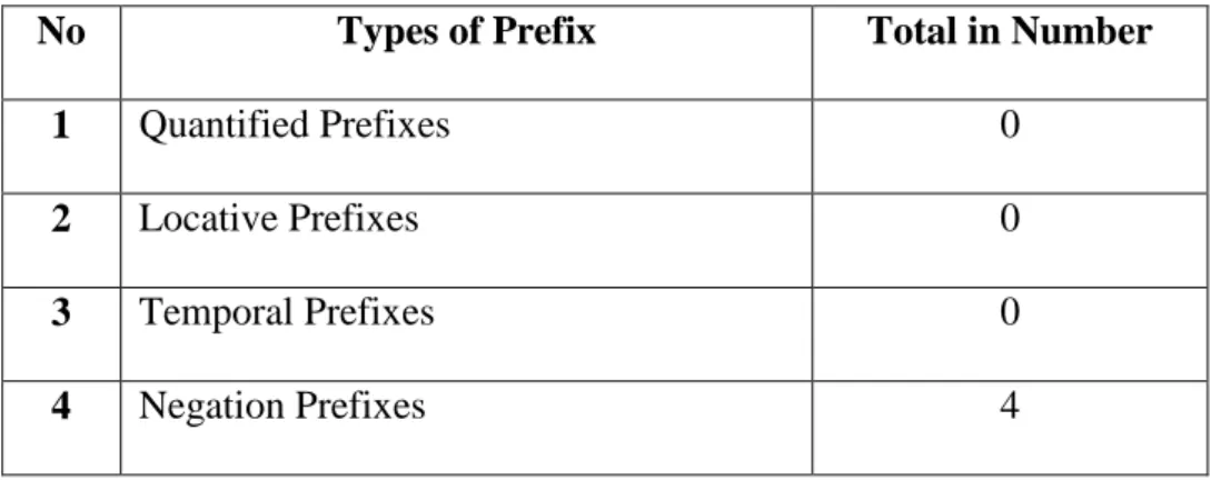 Table 4.1 Types of English Prefix 