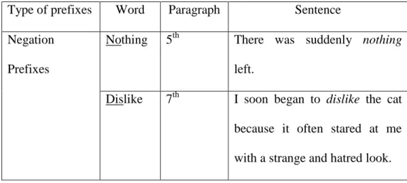Table 4.3 Negation Prefixes in the Black Cat Text  