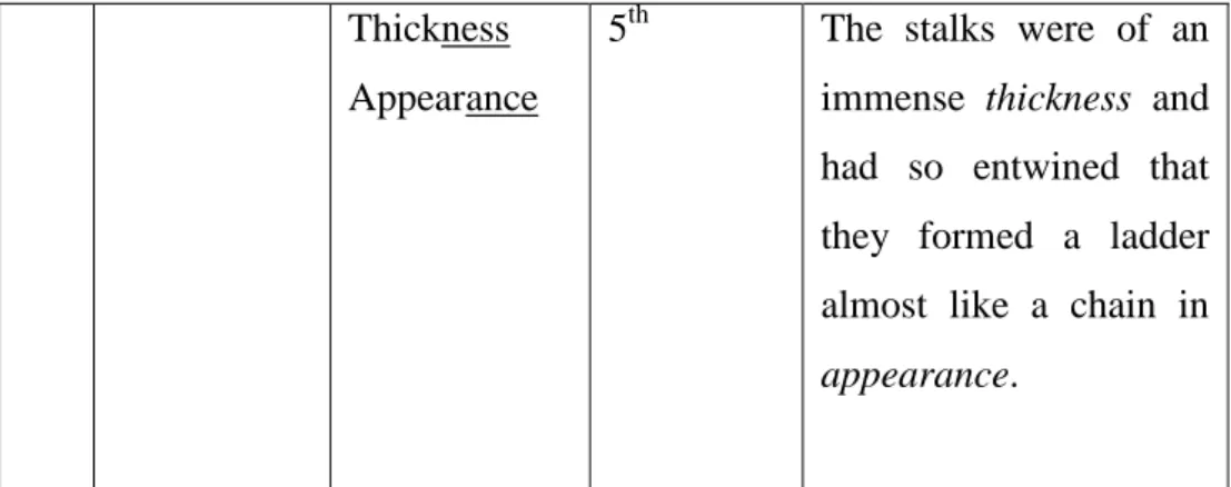 Table 4.9 Adjectival Suffixes in Sentence 
