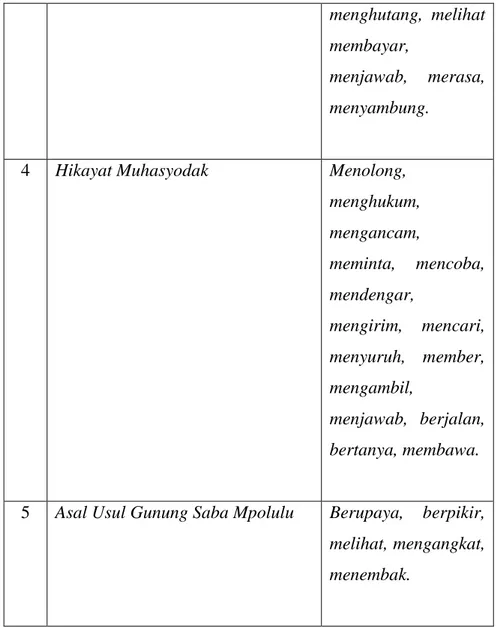 Table 4.13 Words of Forming Adjective Prefixes in texts   No  Title of Text  Indonesian Prefixes 