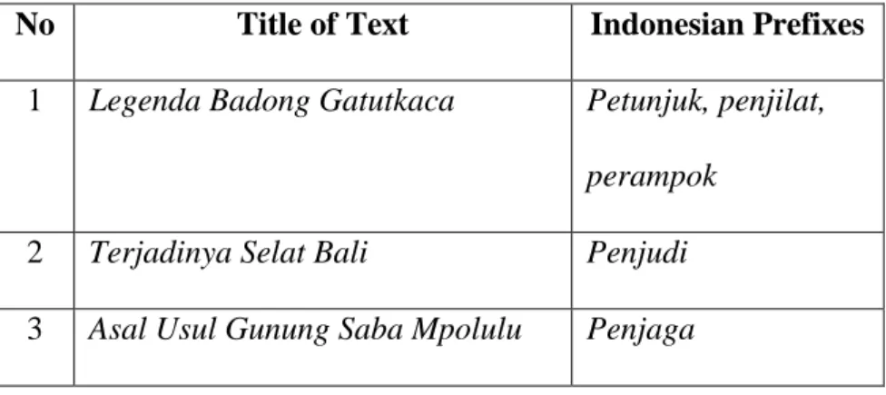 Table 4.15 Words of Forming Numeral Prefixes in Texts   No  Title of Text  Indonesian Prefixes 