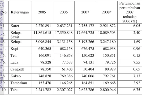 Tabel 1. Produksi Perkebunan  di Indonesia  Menurut Komoditas Tahun 2004- 2004-2007  No  Keterangan   2005  2006  2007  2008*  Pertumbuhan pertumbuhan 2007  terhadap  2006 (%)  1