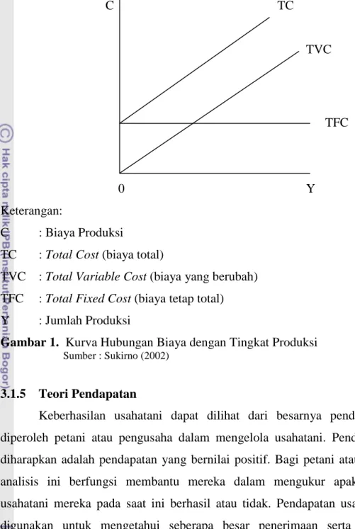 Gambar 1.  Kurva Hubungan Biaya dengan Tingkat Produksi 