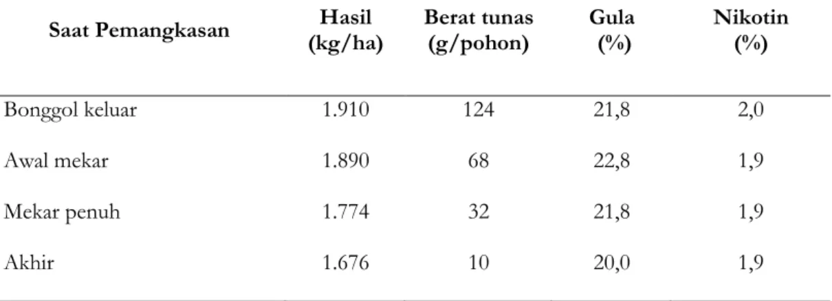 Tabel  8.    Pengaruh  saat  Pemangkasan  Terhadap  Hasil,  Harga  dan  Kandungan  Kimia  pada Tembakau Virginia 