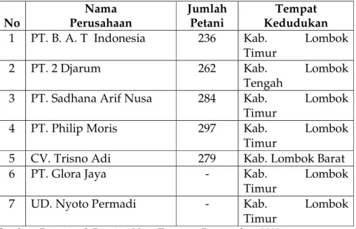 Tabel 1 : Daftar Perusahaan Pengelola dan Petani Tembakau di Pulau  Lombok. 