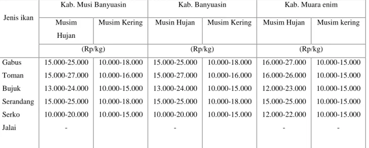 Tabel 7.  Harga Ikan  Marga Channa P(Kerabat Gabus) pada Musim Hujan dan Musim  Kemarau