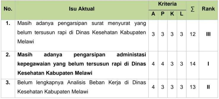 Tabel 4.1 Analisis Isu dengan Teknik APKL 