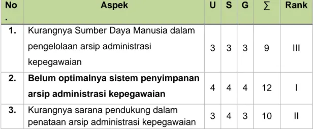 Tabel 4.2 Aspek Prioritas  No