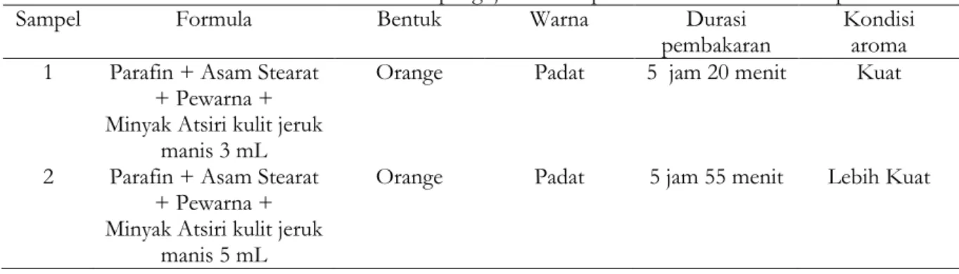 Tabel 1. Bentuk dan warna serta hasil pengujian durasi pembakaran lilin aromaterapi 