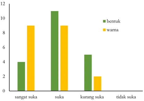 Gambar 2 . Hasil pengujian organoleptic dengan parameter bentuk dan warna Lilin 