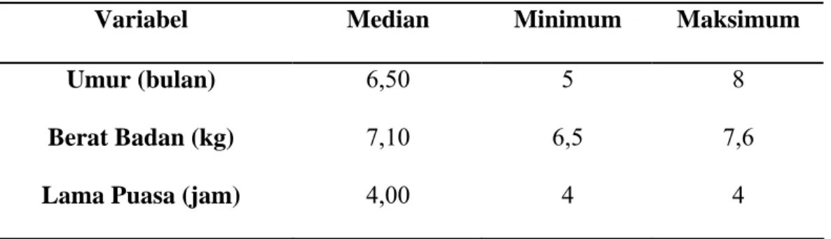 Tabel 1. Nilai Median dan Maksimum-Minimum karakteristik umum  subyek 