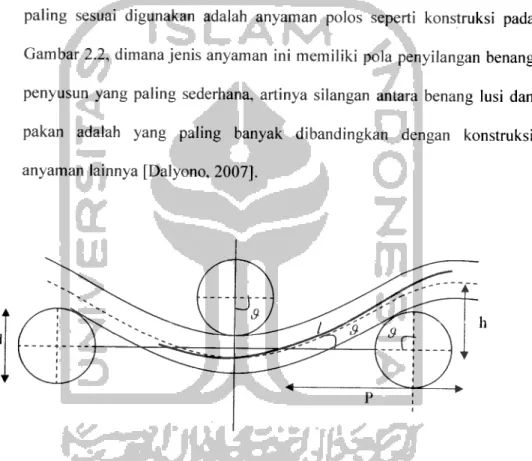 Gambar 2.2 Struktur Anyaman Polos Dengan Rapot Paling Sederhana 2/1