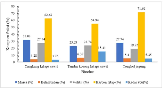 Gambar 1. Persentase fraksi pada biochar dari cangkang dan tandan kosong kelapa sawit serta  tongkol jagung hasil pirolisis pada kisaran suhu 300-400 o C 