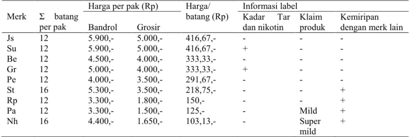 Tabel 1. Kriteria Rokok Kretek Filter Sampel 
