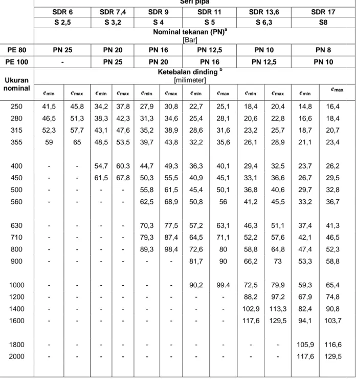 Tabel 2 -Ukuran ketebalan dinding (lanjutan) Seri pipa SDR 6 SDR 7,4 SDR 9 SDR 11 SDR 13,6 SDR 17 S 2,5 S 3,2 S 4 S 5 S 6,3 S8 Nominal tekanan (PN) a [Bar] PE 80 PN 25 PN 20 PN 16 PN 12,5 PN 10 PN 8 PE 100 - PN 25 PN 20 PN 16 PN 12,5 PN 10 Ukuran nominal K