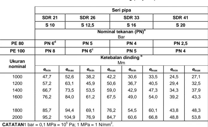 Tabel 2 -Ukuran ketebalan dinding (lanjutan) Seri pipa SDR 21 SDR 26 SDR 33 SDR 41 S 10 S 12,5 S 16 S 20 Nominal tekanan (PN) a Bar PE 80 PN 6 d PN 5 PN 4 PN 2,5 PE 100 PN 8 PN 6 c PN 5 PN 4 Ukuran nominal Ketebalan dinding bMm