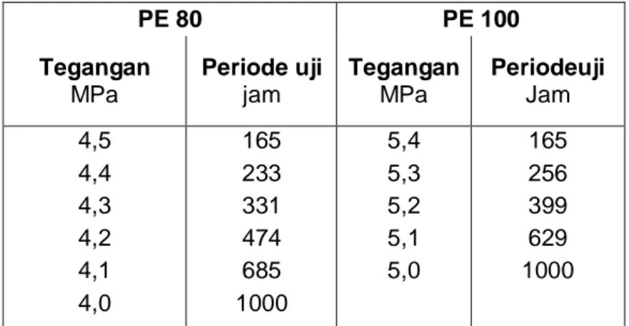Tabel 4- Parameter uji untuk pengujian ulang ketahanan hidrostatik pada suhu 80 0 C