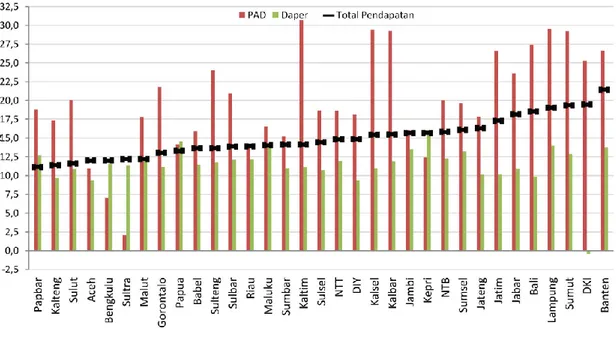 Gambar 1.  Rata-rata Pertumbuhan (2009 – 2013) Pendapatan Daerah per agregat   Provinsi, Kabupaten dan Kota 