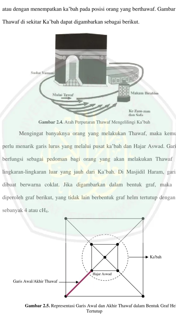 Gambar 2.4. Arah Perputaran Thawaf Mengelilingi Ka bah 