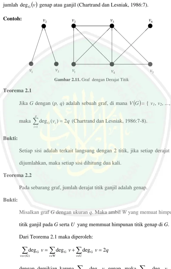 Gambar 2.11. Graf  dengan Derajat Titik 