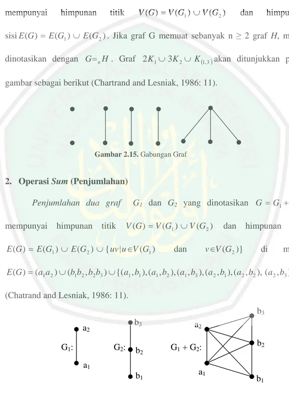 Gambar 2.16. Penjumlahan Dua Graf    a1 a2 b1 b2 b3 a1 a2  b 1 b 2 b3 