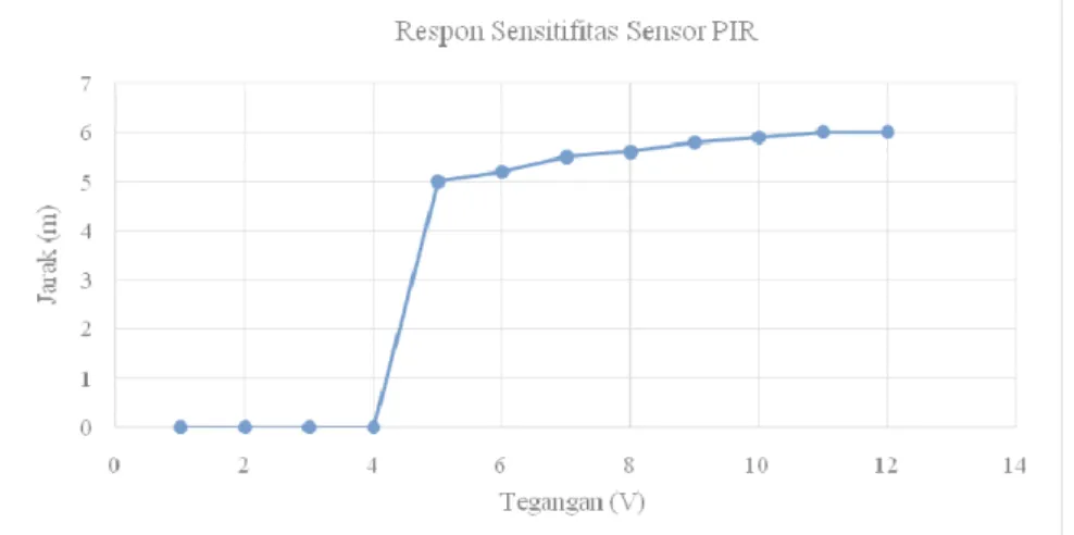 Gambar 9. Respon Sensitifitas Sensor PIR 