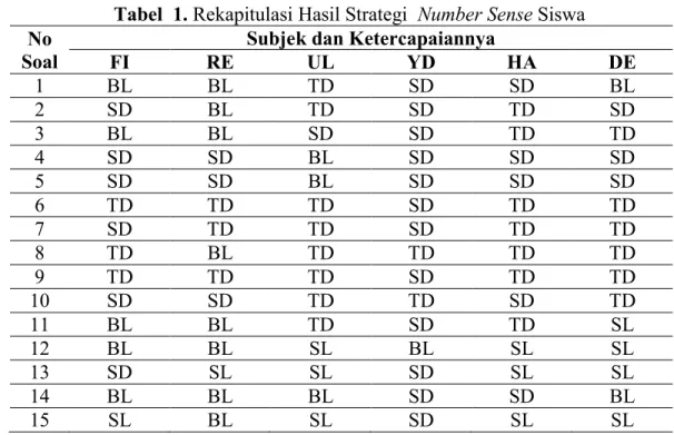 Tabel  1. Rekapitulasi Hasil Strategi  Number Sense Siswa  No 